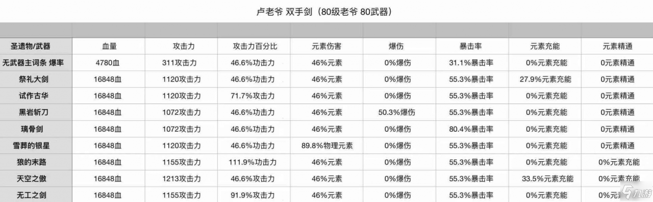 原神1.2迪盧克聖遺物副詞條選擇攻略