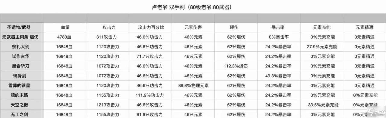 原神1.2迪盧克聖遺物副詞條選擇攻略