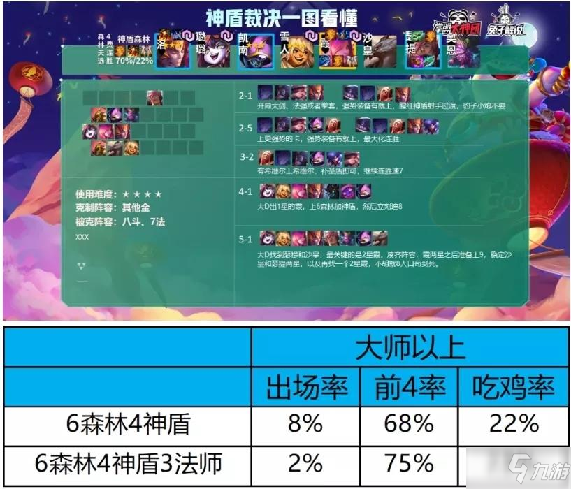 雲頂之弈S4.5季中版本各陣容強度排名介紹