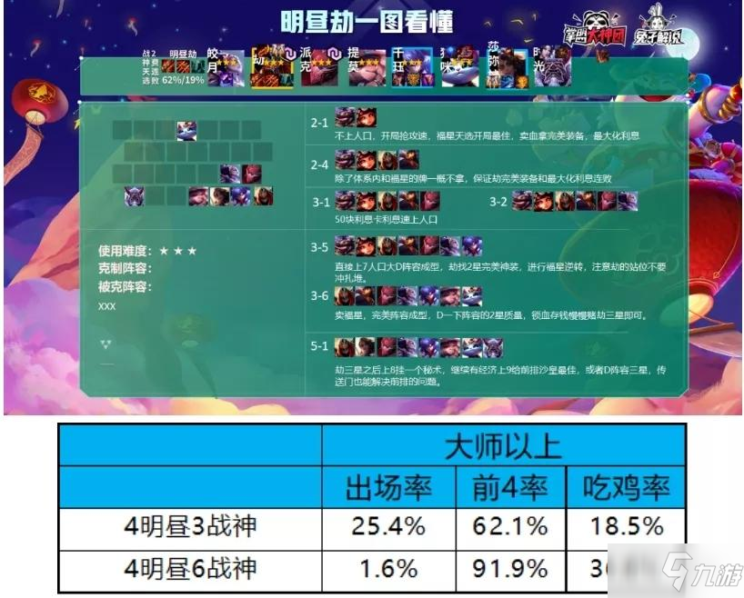 雲頂之弈S4.5季中版本各陣容強度排名介紹