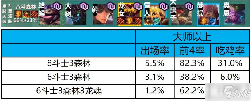 雲頂之弈S4.5季中版本各陣容強度排名介紹