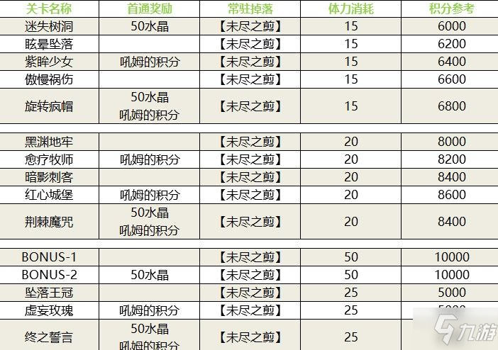 崩壞學園2奇境之旅活動怎麼玩 奇境之旅活動詳解