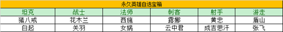 王者榮耀瑞象送福年貨大作戰 永久英雄皮膚免費送