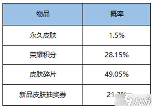 王者榮耀兩大皮膚秘寶限時上架 概率公示