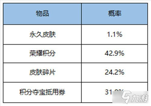 王者榮耀兩大皮膚秘寶限時上架 概率公示