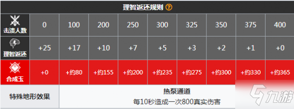 明日方舟新剿滅廢棄礦區掛機流打法-廢棄礦區低配過關打法