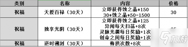 天地劫手遊禮包指南 氪金禮包選擇分析