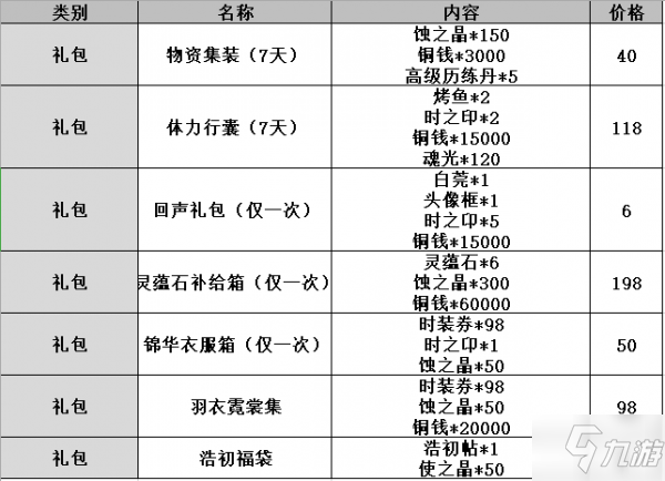 天地劫手遊禮包指南 氪金禮包選擇分析