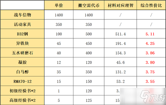 《明日方舟》源石塵行動商店兌換推薦