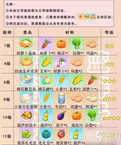 摩爾莊園手遊食譜配方大全，2021餐廳菜譜配方圖文匯總