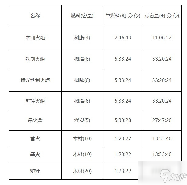 《英靈神殿》光源持續時間匯總