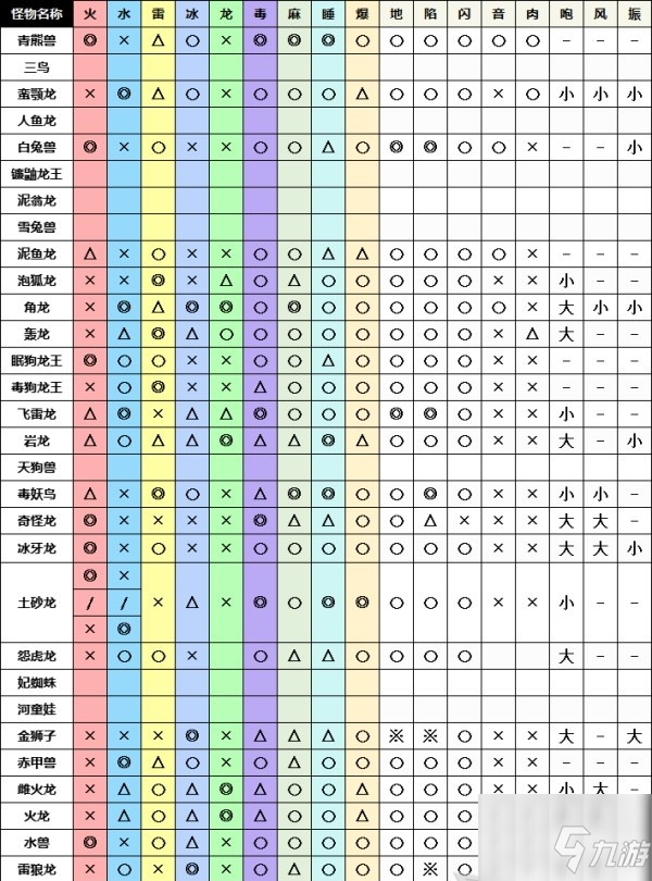 《怪物獵人崛起》全怪物弱點匯總