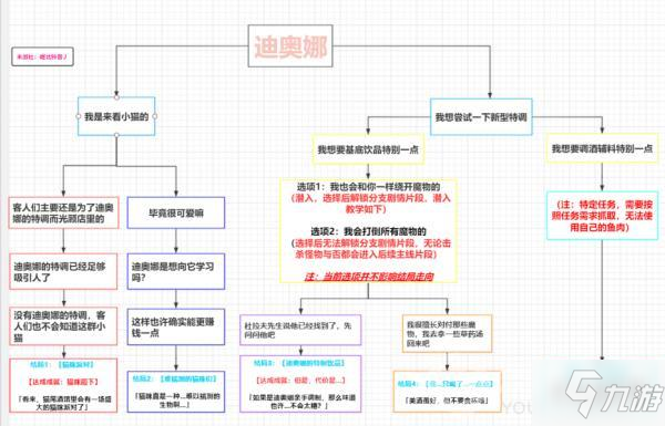 原神1.5版本迪奧娜邀約事件詳細解說攻略