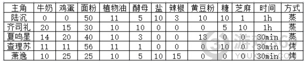 光與夜之戀七夕巧果怎麼做 光與夜之戀七夕巧果大作戰配比介紹